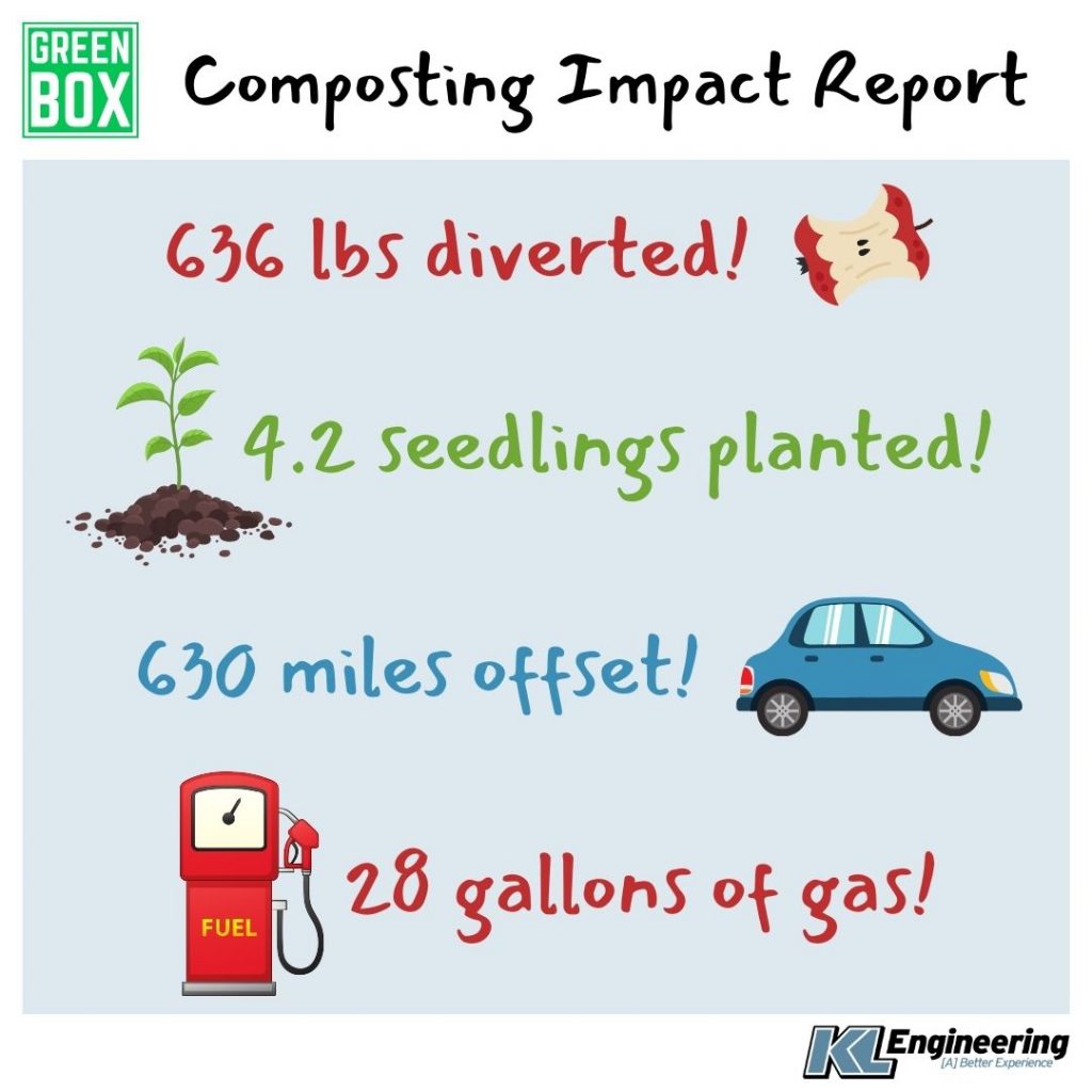 Graphic showing the stats that were mentioned in the post with an apple core, tree sapling, car, and gas pump to help illustrate and the KL and Green Box logos.